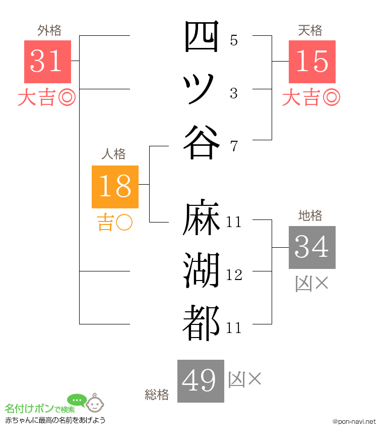 四ツ谷 麻湖都さんの姓名判断結果