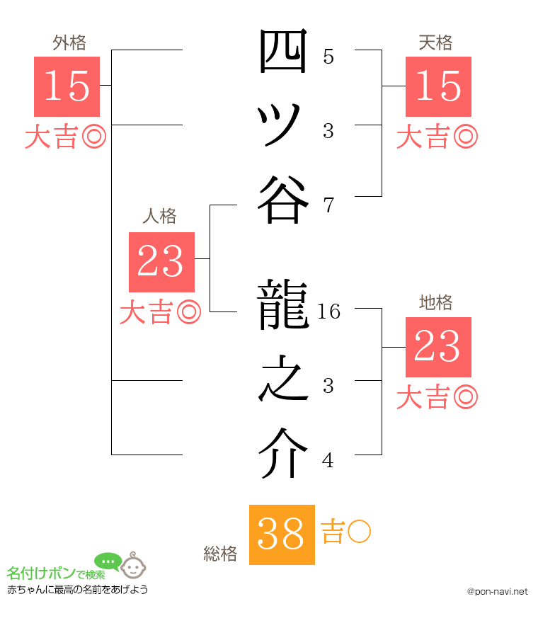 四ツ谷 龍之介さんの姓名判断結果