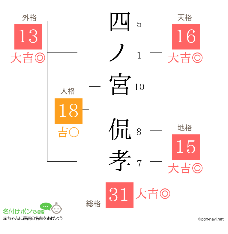 四ノ宮 侃孝さんの姓名判断結果