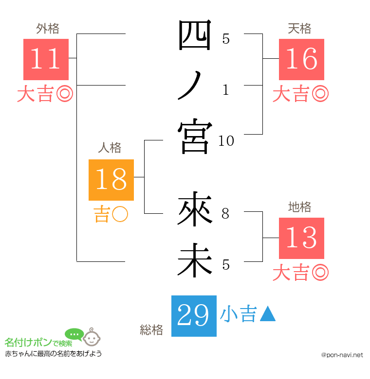 四ノ宮 來未さんの姓名判断結果