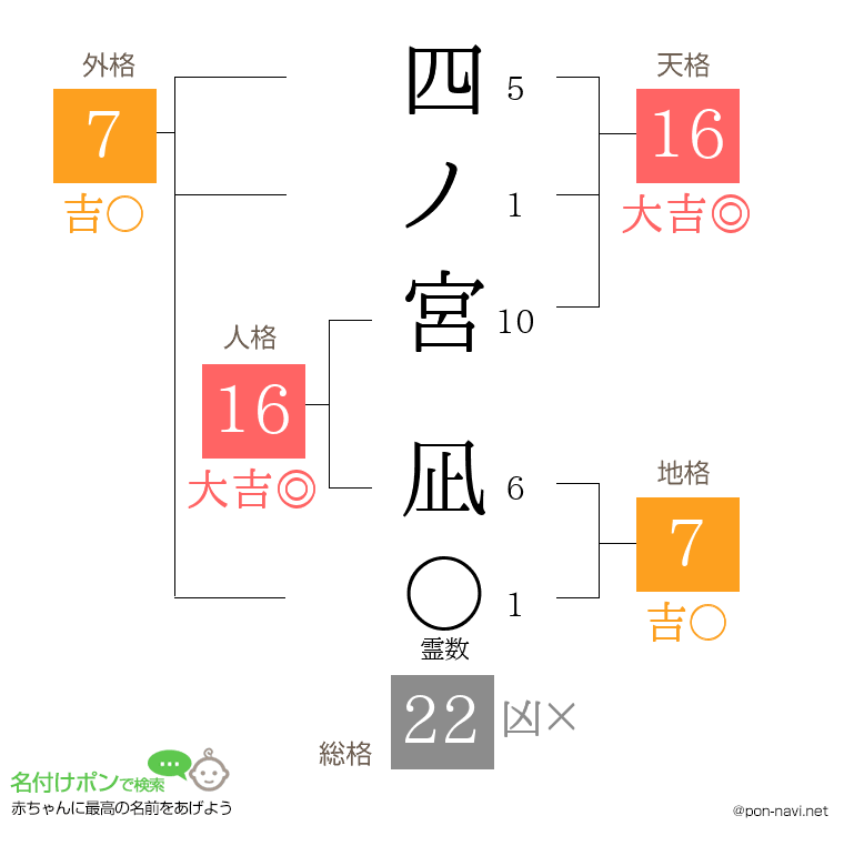 四ノ宮 凪さんの姓名判断結果