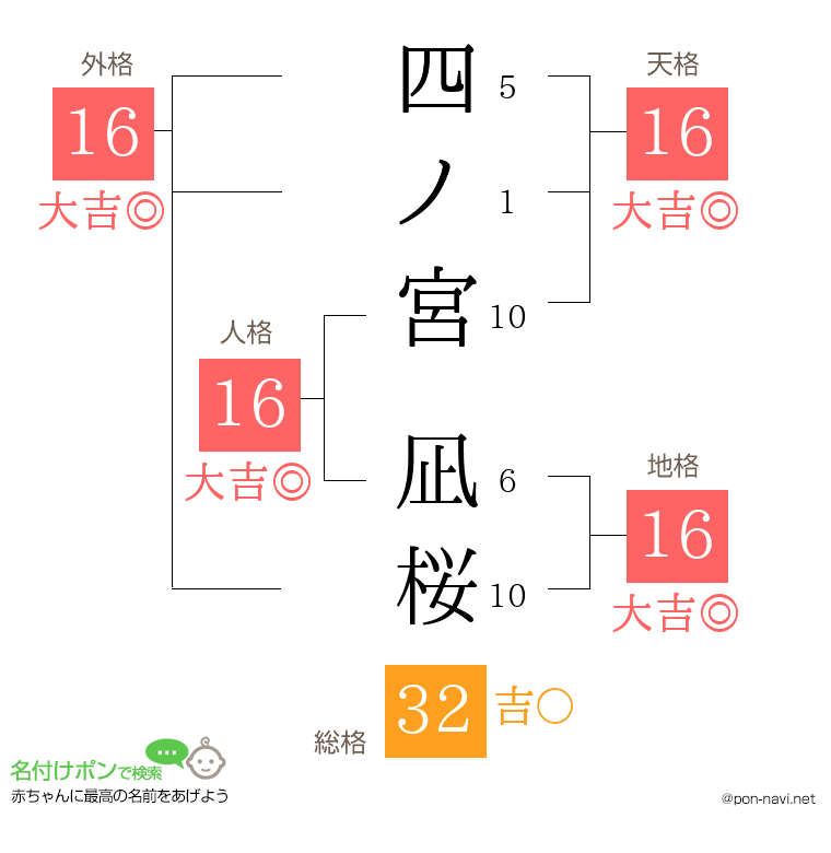 四ノ宮 凪桜さんの姓名判断結果