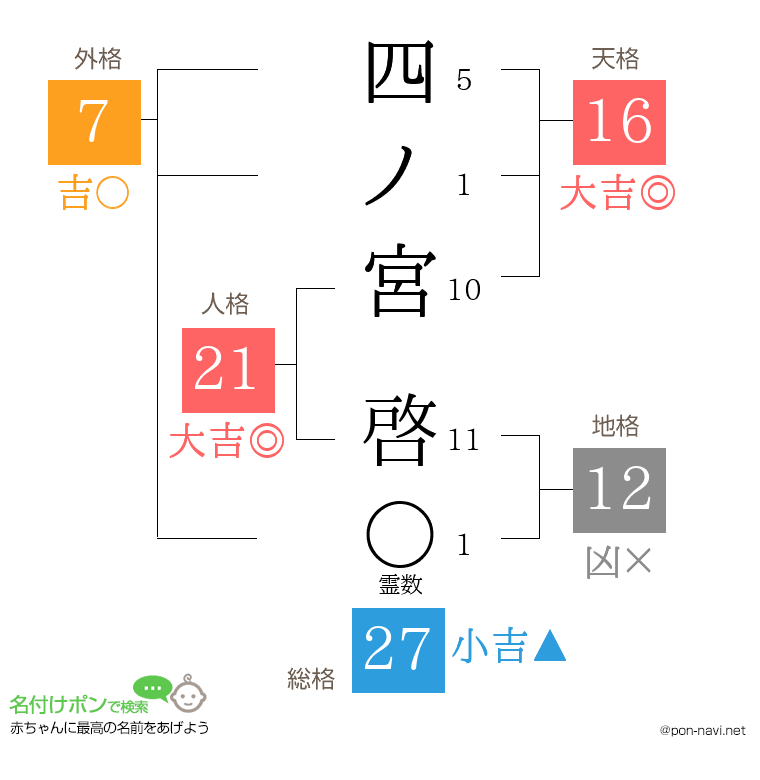 四ノ宮 啓さんの姓名判断結果