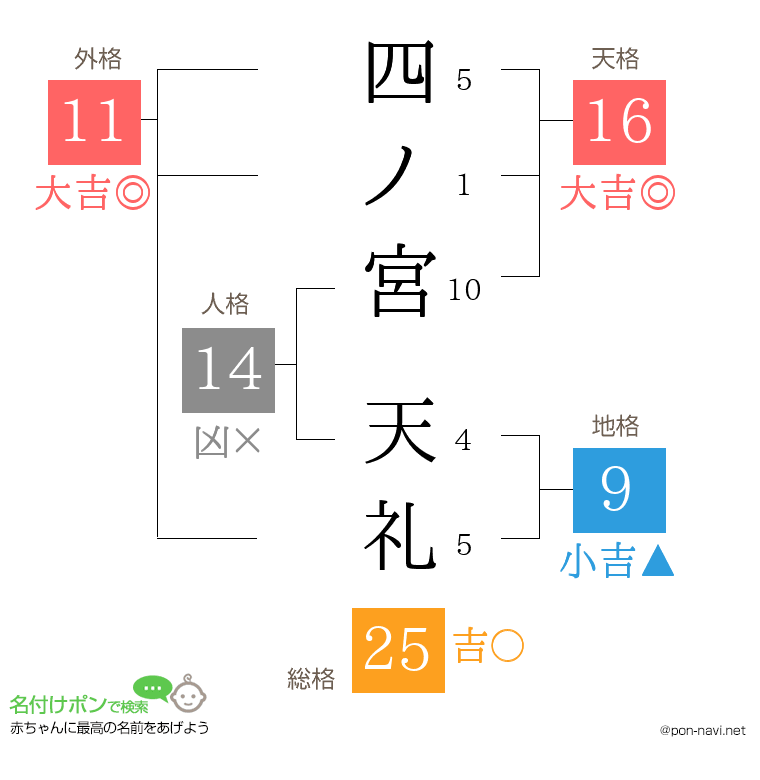 四ノ宮 天礼さんの姓名判断結果