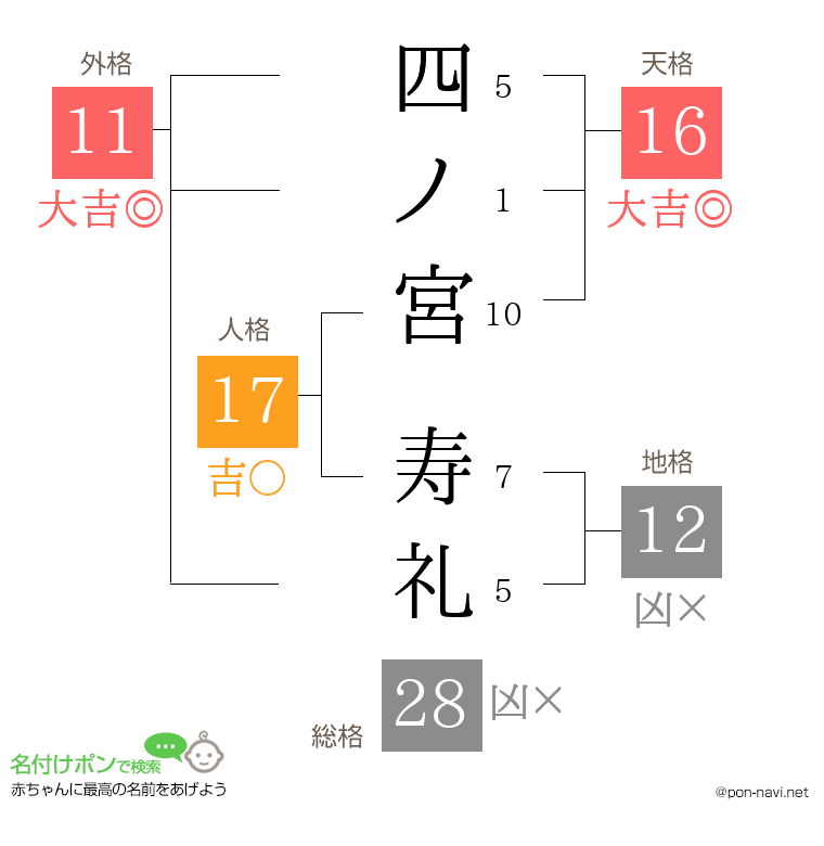 四ノ宮 寿礼さんの姓名判断結果