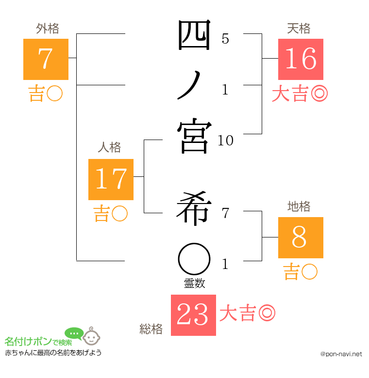 四ノ宮 希さんの姓名判断結果