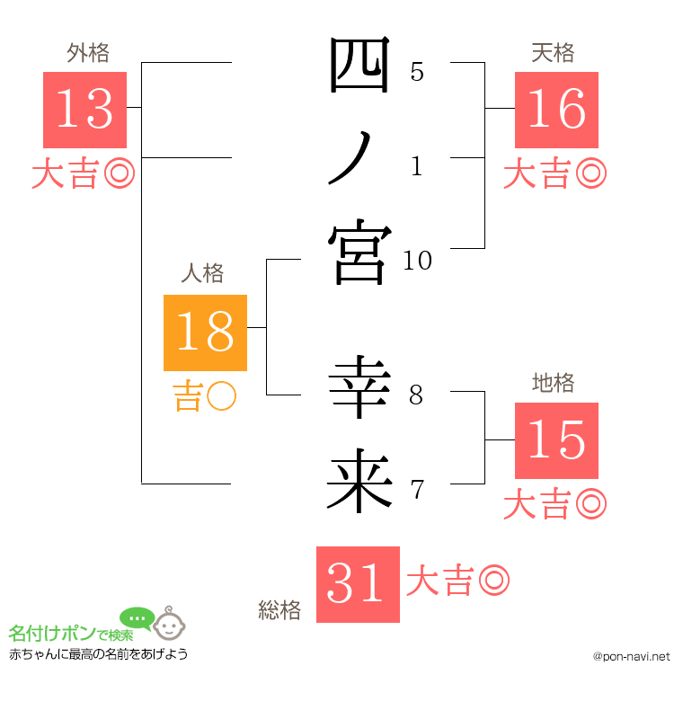 四ノ宮 幸来さんの姓名判断結果