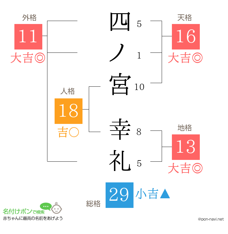 四ノ宮 幸礼さんの姓名判断結果