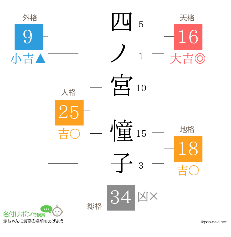 四ノ宮 憧子さんの姓名判断結果