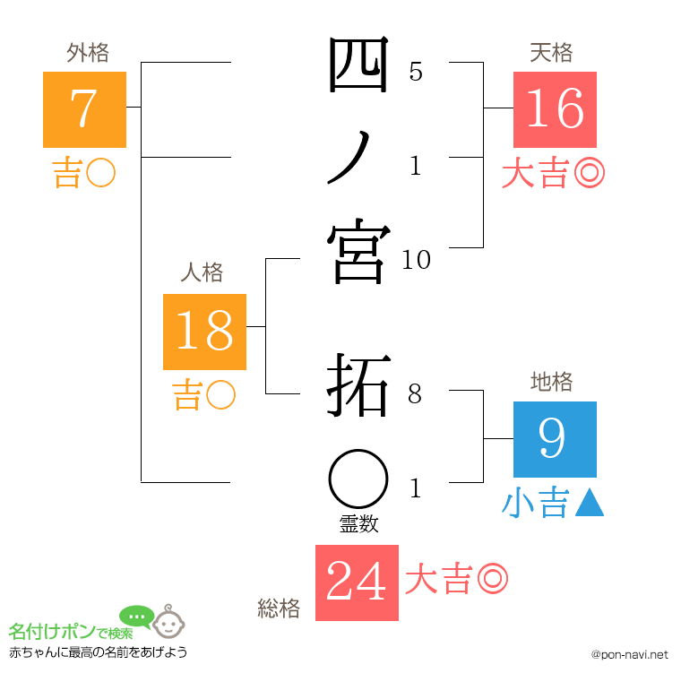 四ノ宮 拓さんの姓名判断結果