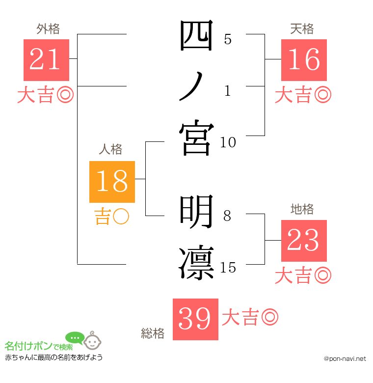四ノ宮 明凛さんの姓名判断結果