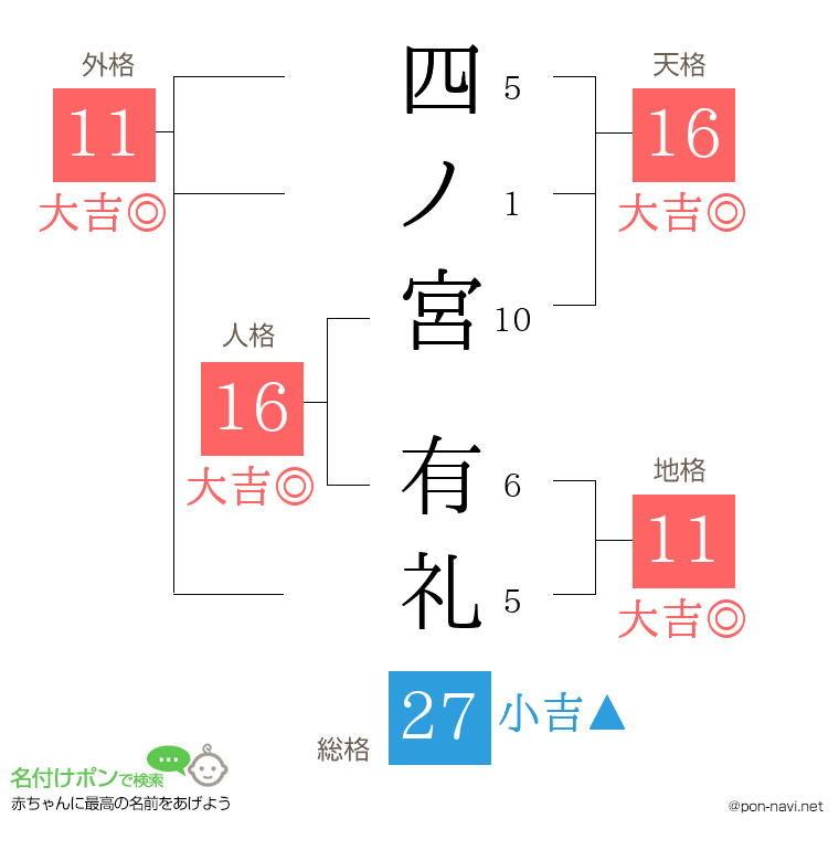 四ノ宮 有礼さんの姓名判断結果