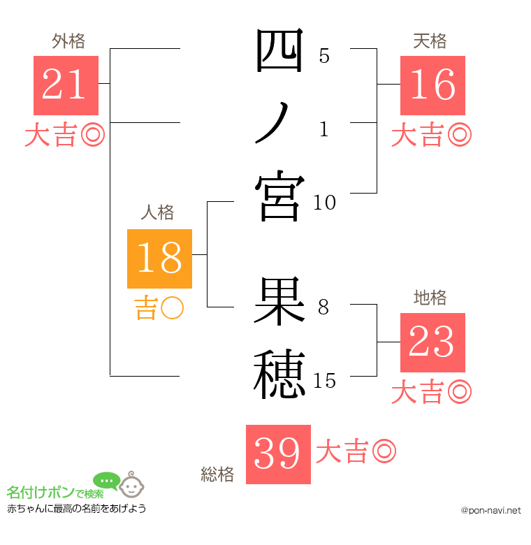四ノ宮 果穂さんの姓名判断結果