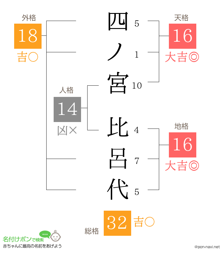 四ノ宮 比呂代さんの姓名判断結果