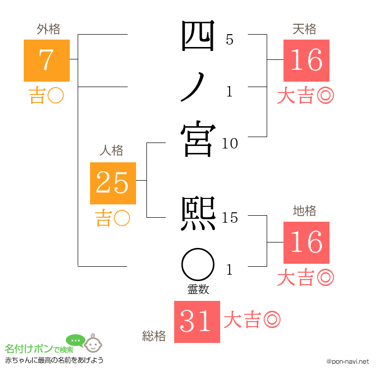 四ノ宮 熙さんの姓名判断結果