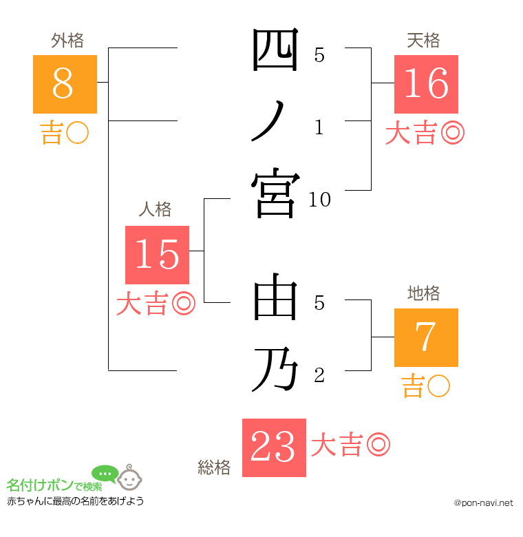 四ノ宮 由乃さんの姓名判断結果