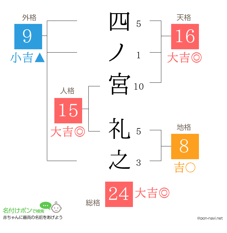 四ノ宮 礼之さんの姓名判断結果