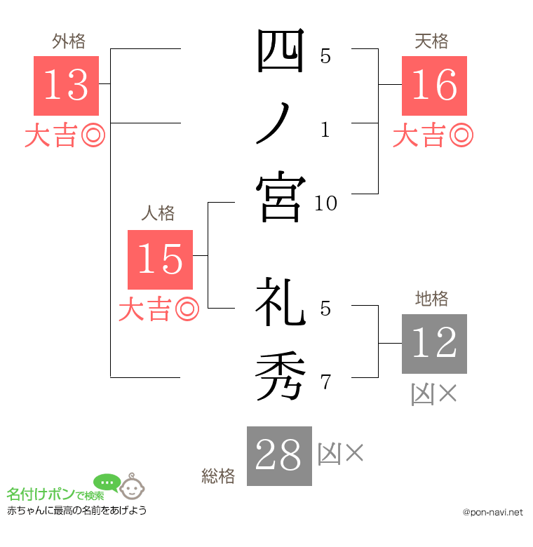 四ノ宮 礼秀さんの姓名判断結果