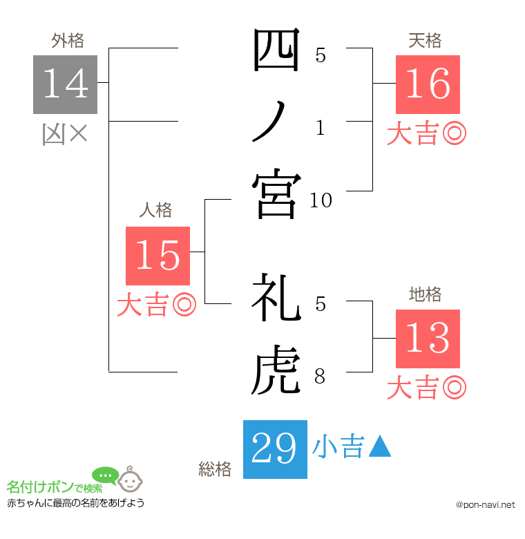 四ノ宮 礼虎さんの姓名判断結果