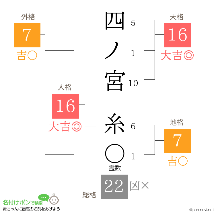 四ノ宮 糸さんの姓名判断結果