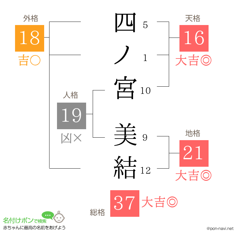 四ノ宮 美結さんの姓名判断結果