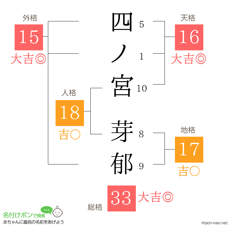 四ノ宮 芽郁さんの姓名判断結果
