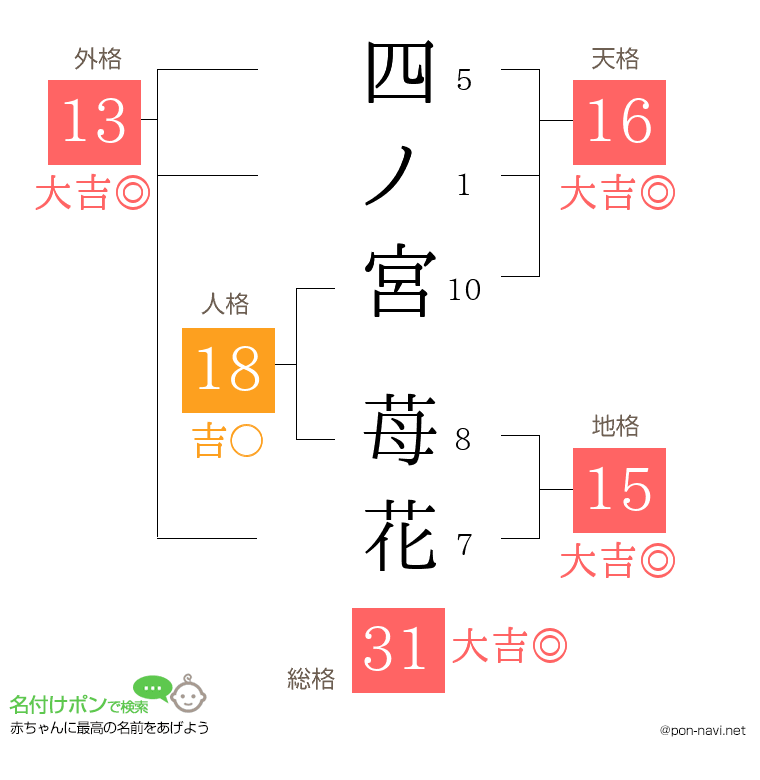 四ノ宮 苺花さんの姓名判断結果
