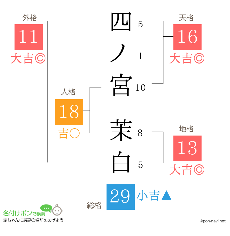 四ノ宮 茉白さんの姓名判断結果