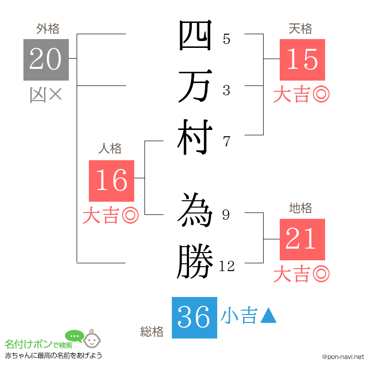 四万村 為勝さんの姓名判断結果