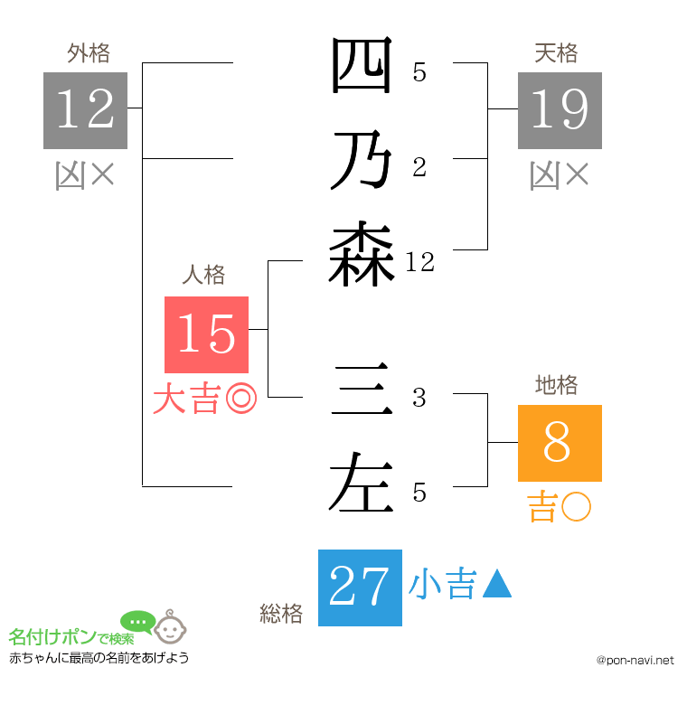 四乃森 三左さんの姓名判断結果