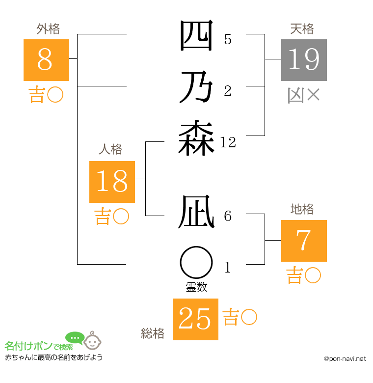 四乃森 凪さんの姓名判断結果