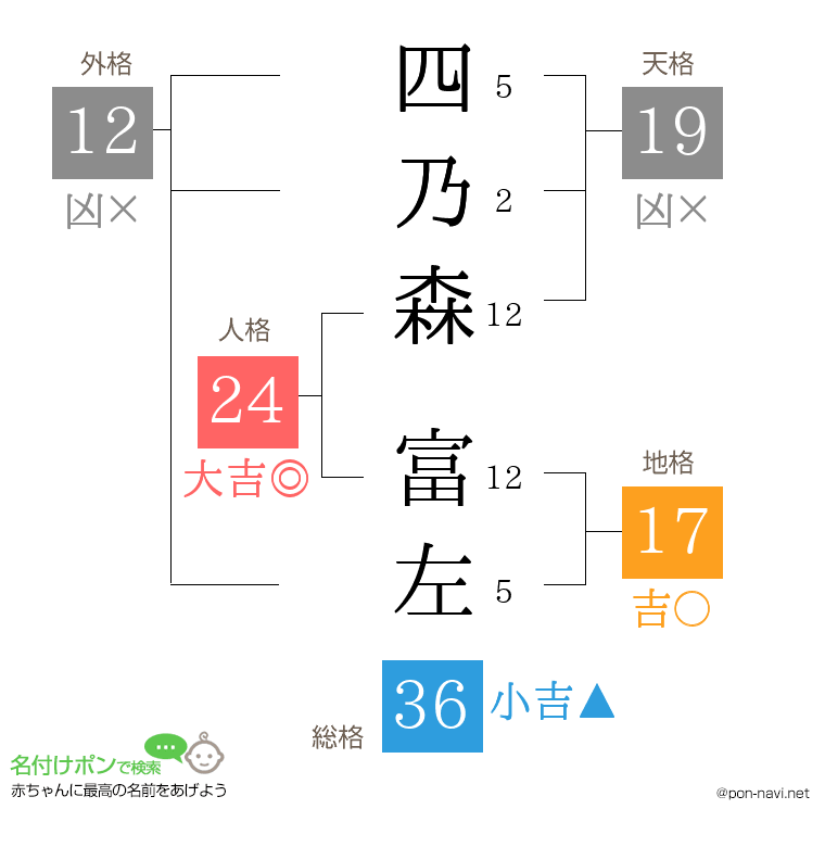四乃森 富左さんの姓名判断結果