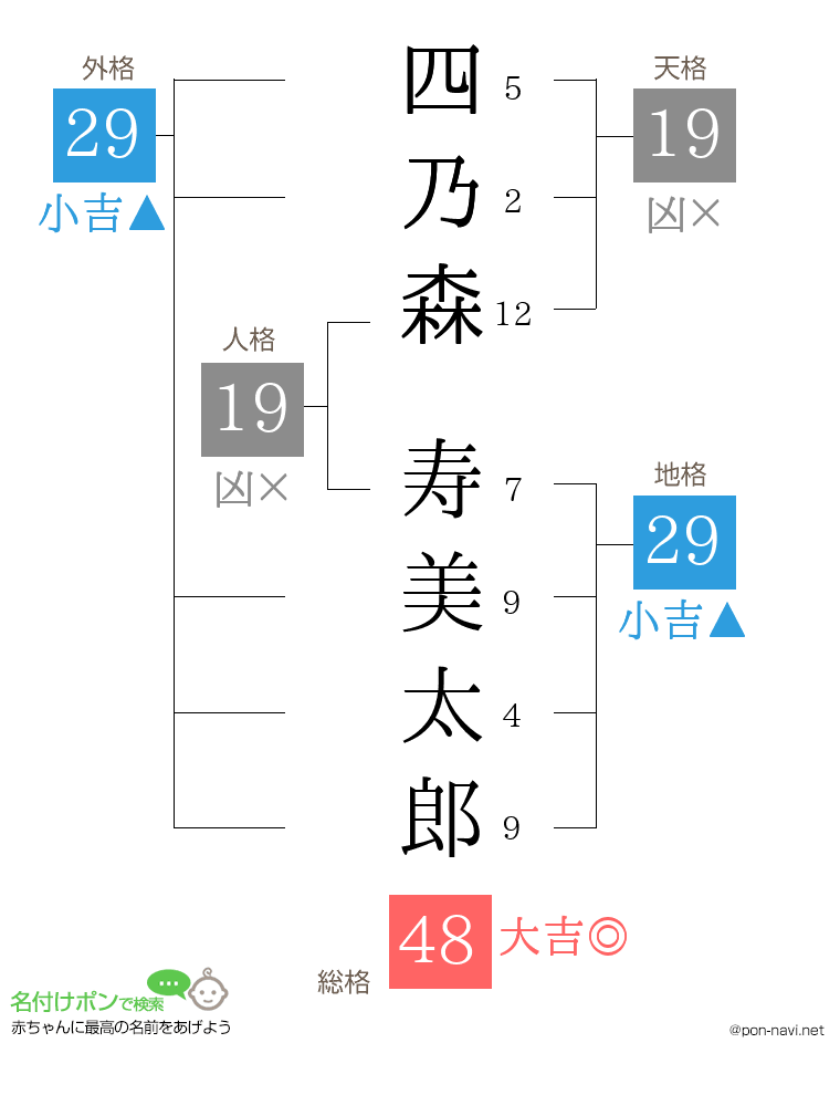 四乃森 寿美太郎さんの姓名判断結果