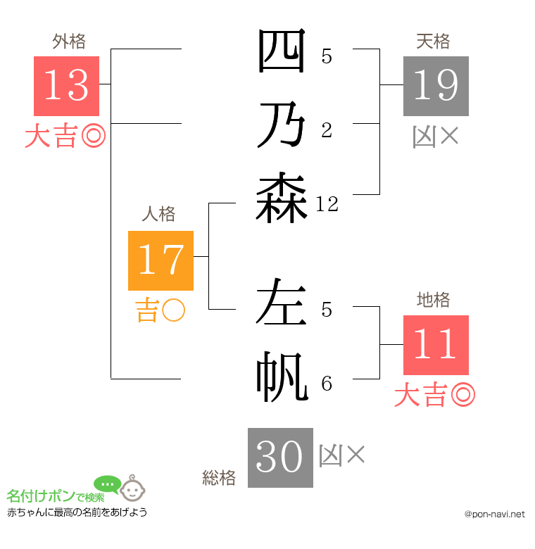 四乃森 左帆さんの姓名判断結果