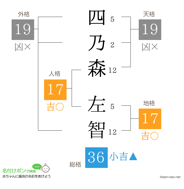 四乃森 左智さんの姓名判断結果