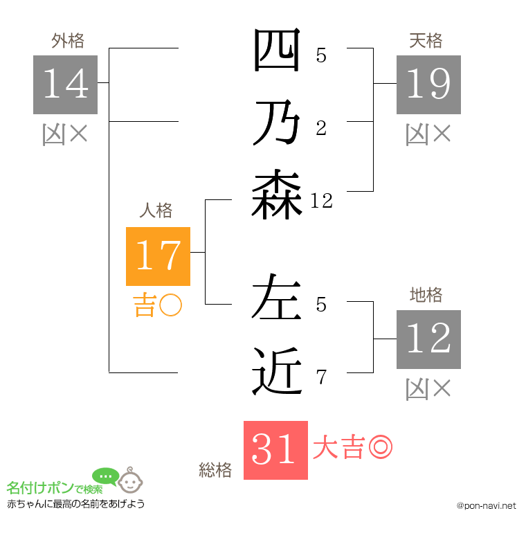 四乃森 左近さんの姓名判断結果
