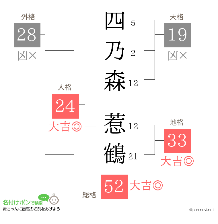 四乃森 惹鶴さんの姓名判断結果