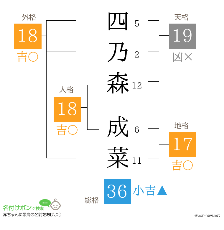 四乃森 成菜さんの姓名判断結果