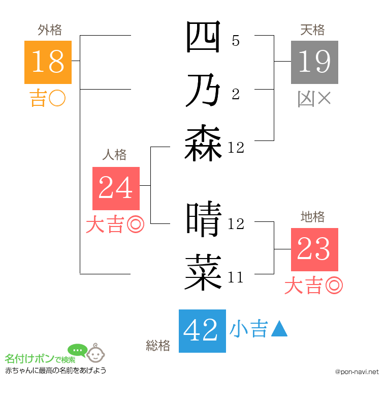 四乃森 晴菜さんの姓名判断結果