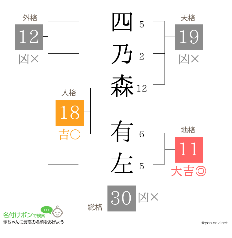 四乃森 有左さんの姓名判断結果