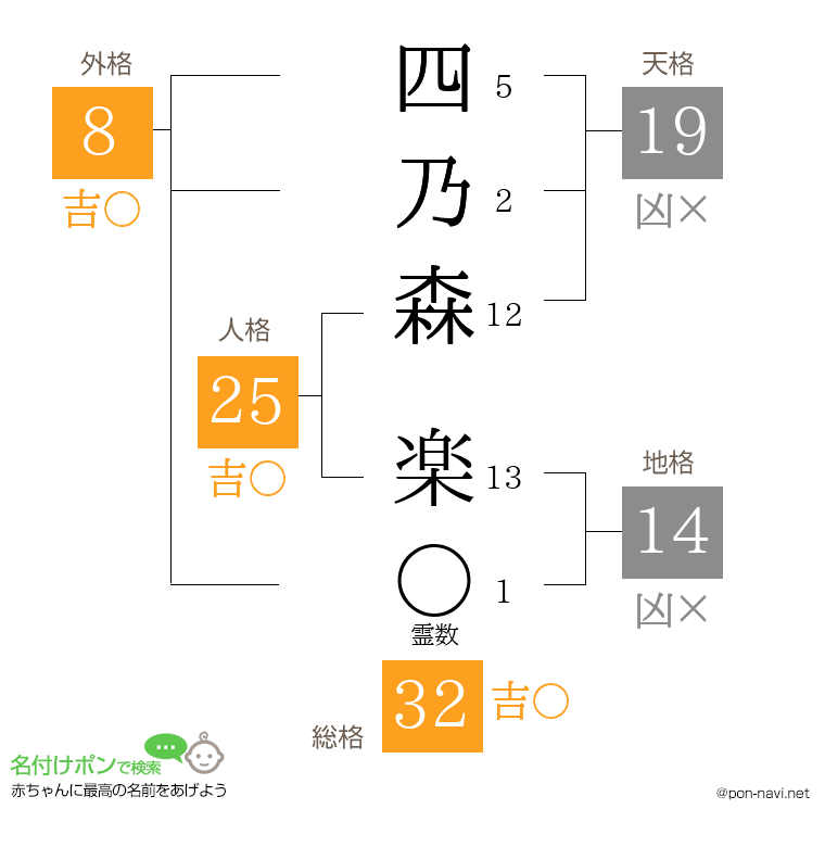 四乃森 楽さんの姓名判断結果