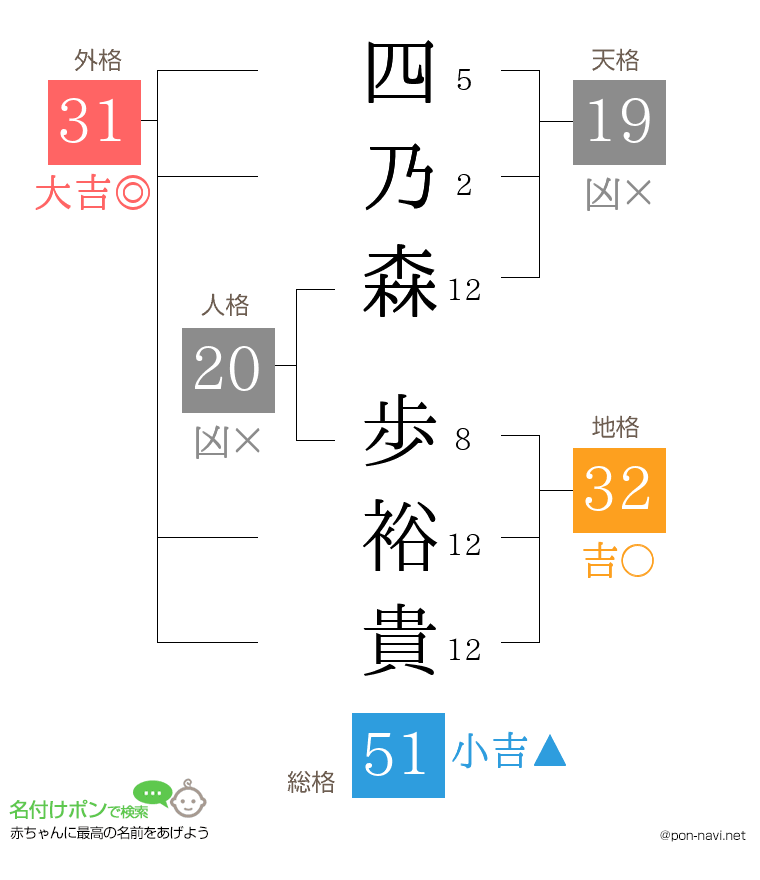 四乃森 歩裕貴さんの姓名判断結果