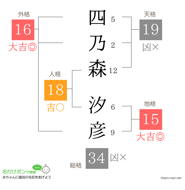 四乃森 汐彦さんの姓名判断結果