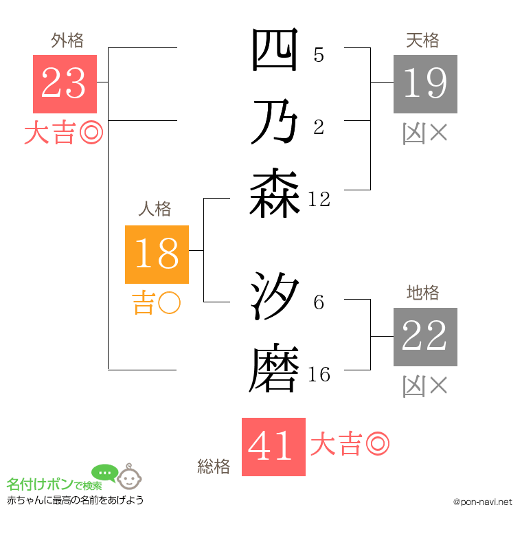 四乃森 汐磨さんの姓名判断結果