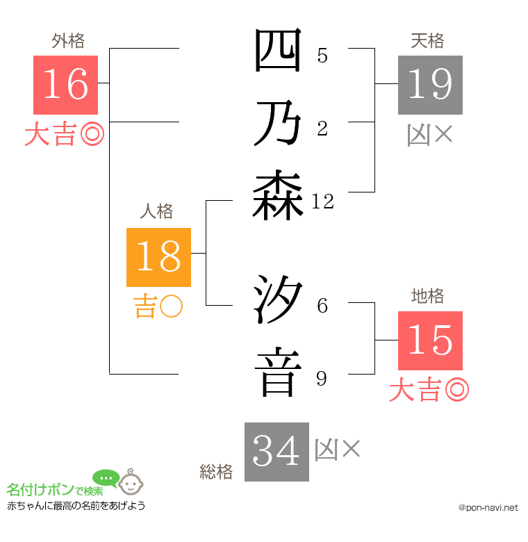 四乃森 汐音さんの姓名判断結果
