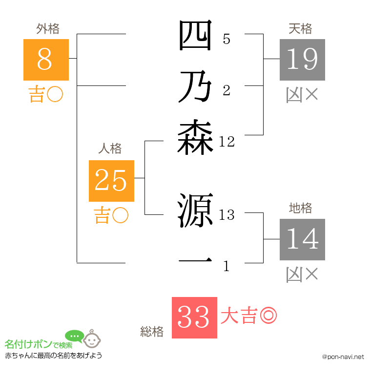 四乃森 源一さんの姓名判断結果
