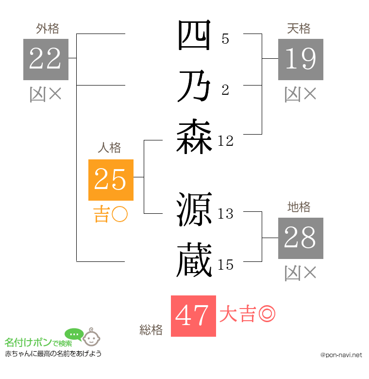 四乃森 源蔵さんの姓名判断結果
