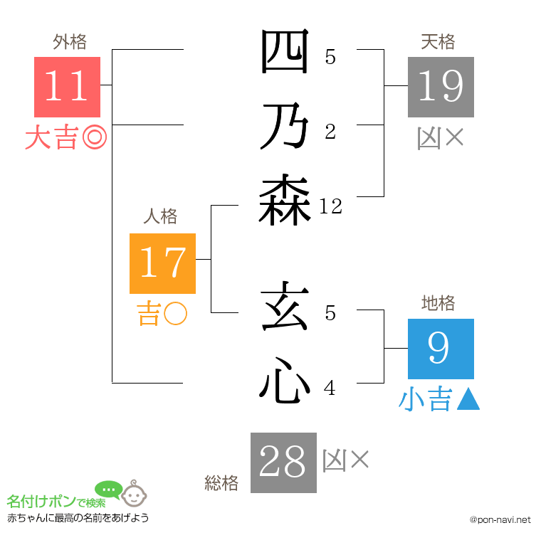 四乃森 玄心さんの姓名判断結果