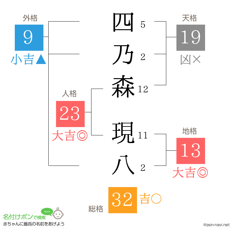 四乃森 現八さんの姓名判断結果