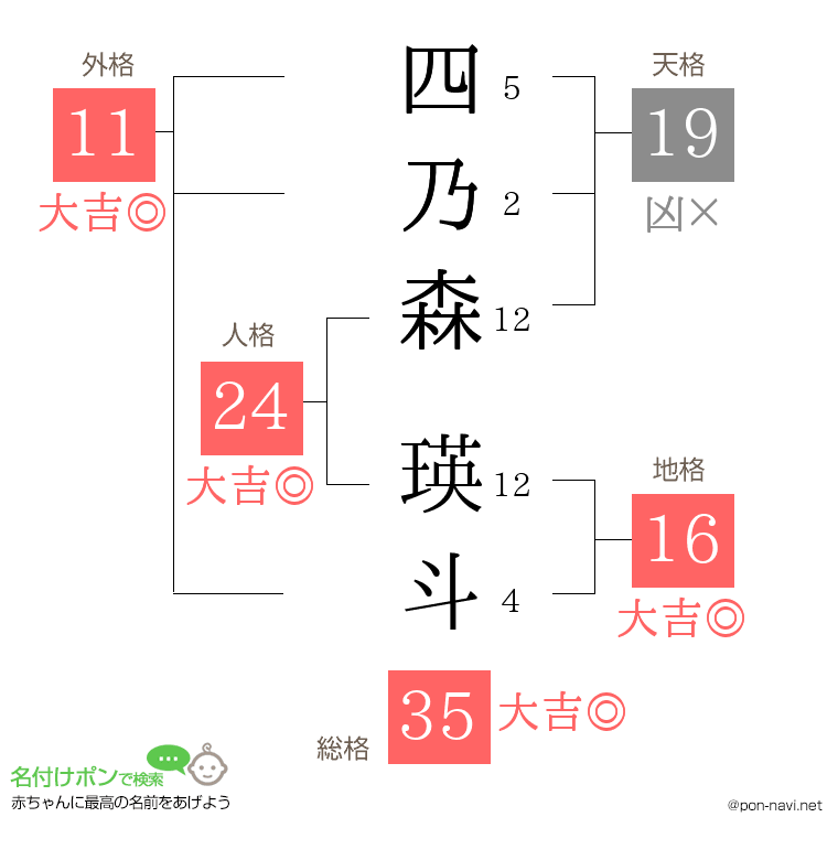 四乃森 瑛斗さんの姓名判断結果